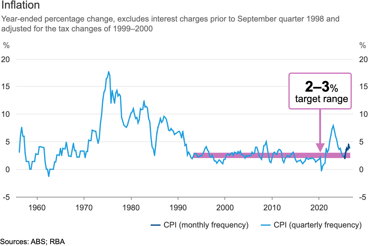 RBA-inflation