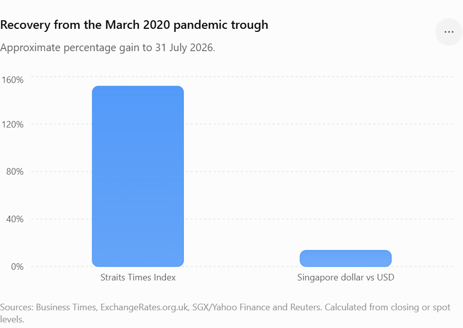 Recovery from the March 2020 pandemic trough