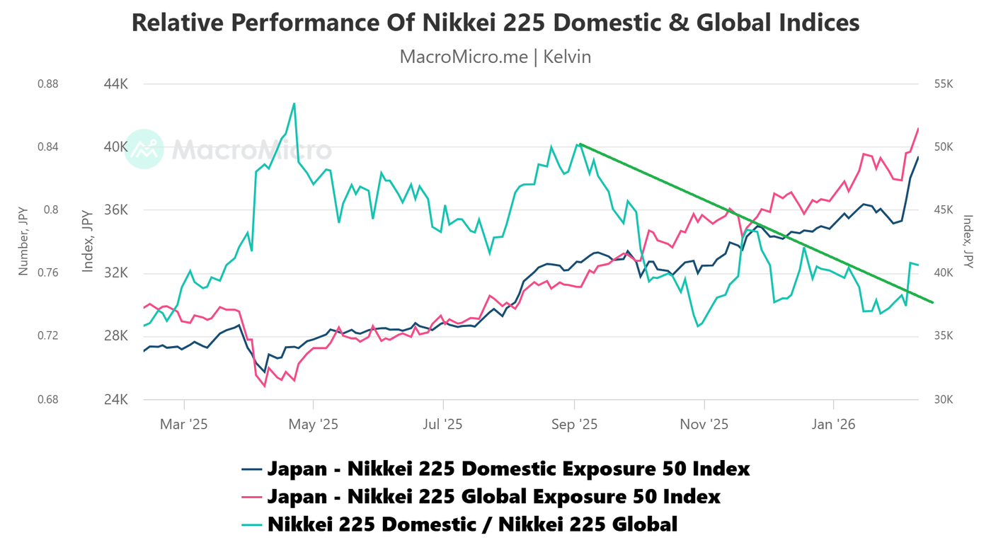 Relative Performance Of Nikkei 225 Domestic_Global as of 10 Feb 2026