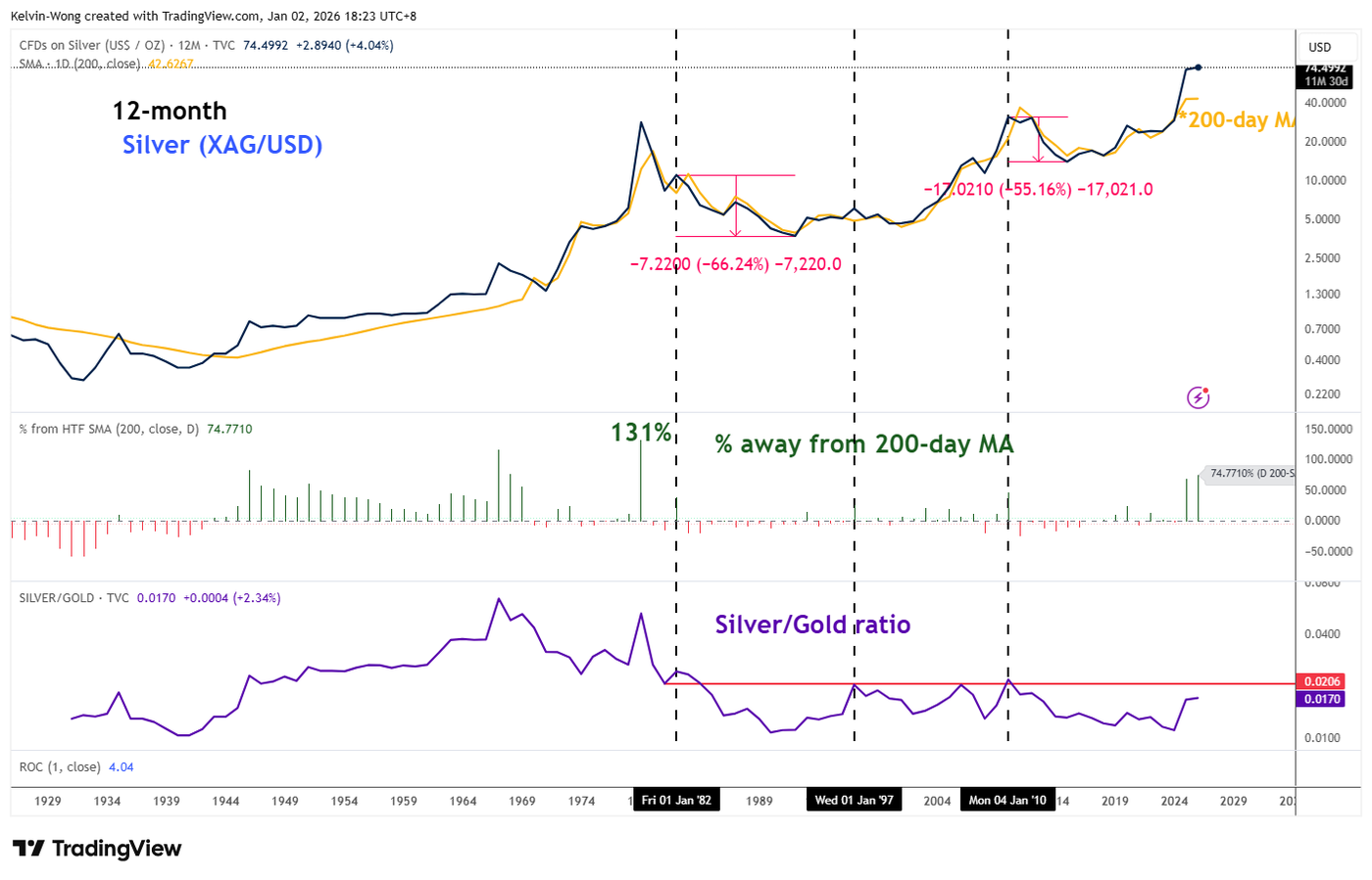 Long-term secular trend of Silver with Silver/Gold ratio