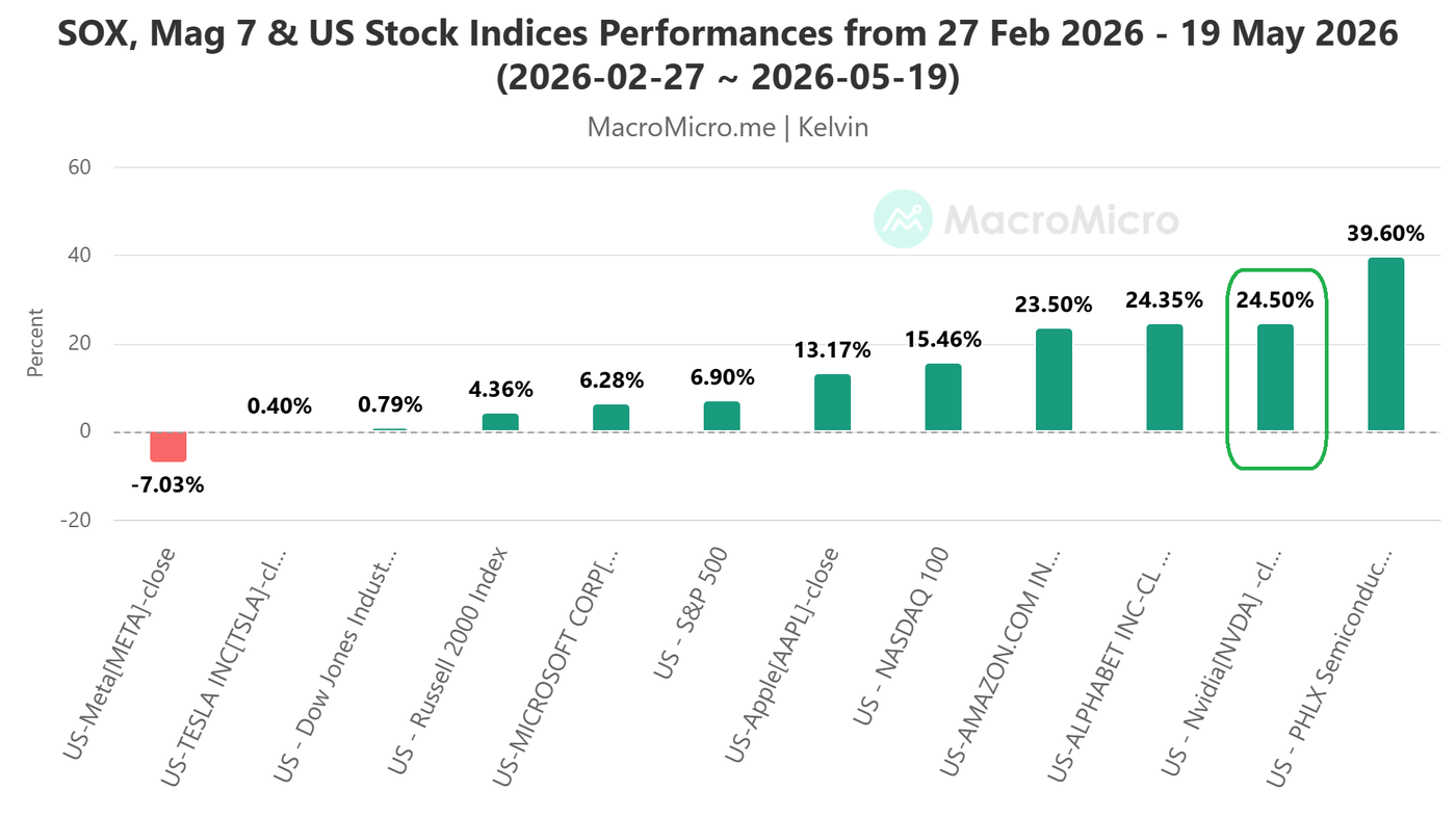 SOX, Mag 7, US Stock Indices Performances from 27 Feb 2026 - 19 May 2026