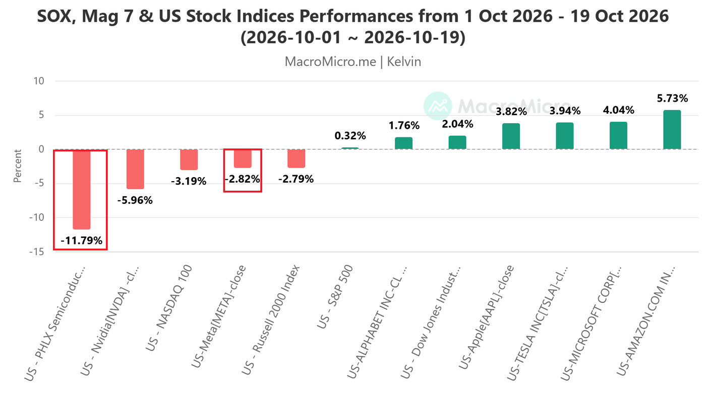 SOX, Mag 7, US Stock Indices Performances from 1 Oct 2026 - 19 Oct 2026