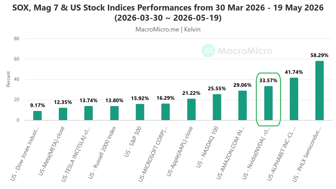 SOX, Mag 7, US Stock Indices Performances from 30 Mar 2026 - 19 May 2026