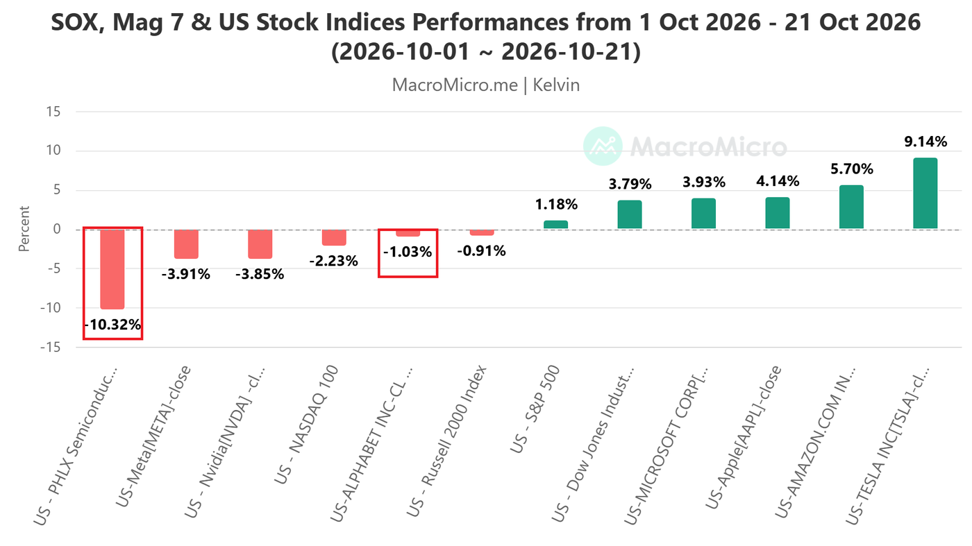 SOX, Mag 7, US Stock Indices Performances from 1 Oct 2026 - 21 Oct 2026
