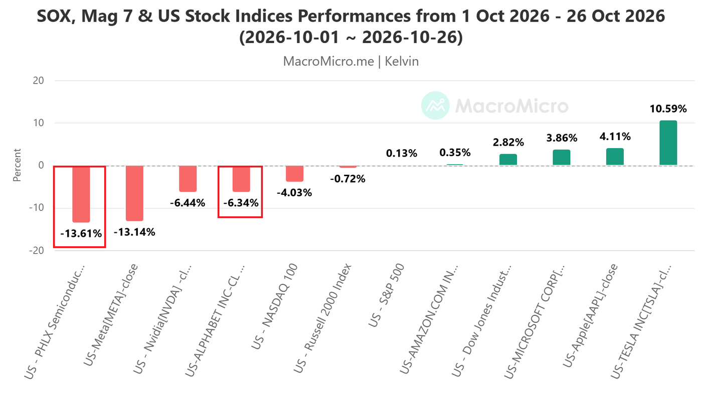 SOX, Mag 7 & US Stock Indices Performances from 1 Oct 2026 - 26 Oct 2026