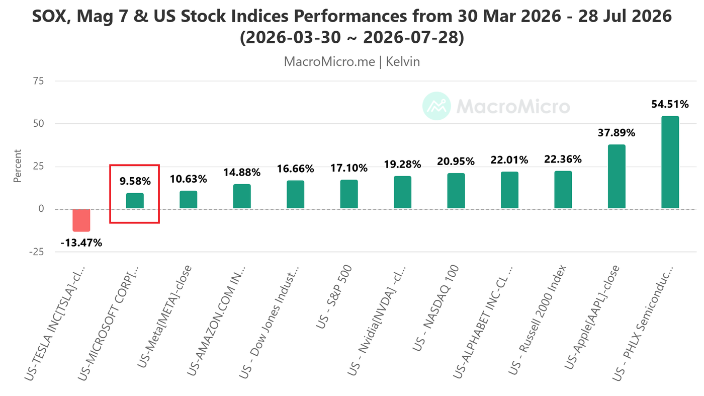SOX,_Mag _US Stock Indices Performances from 30 Mar 2026 - 28 Jul 2026