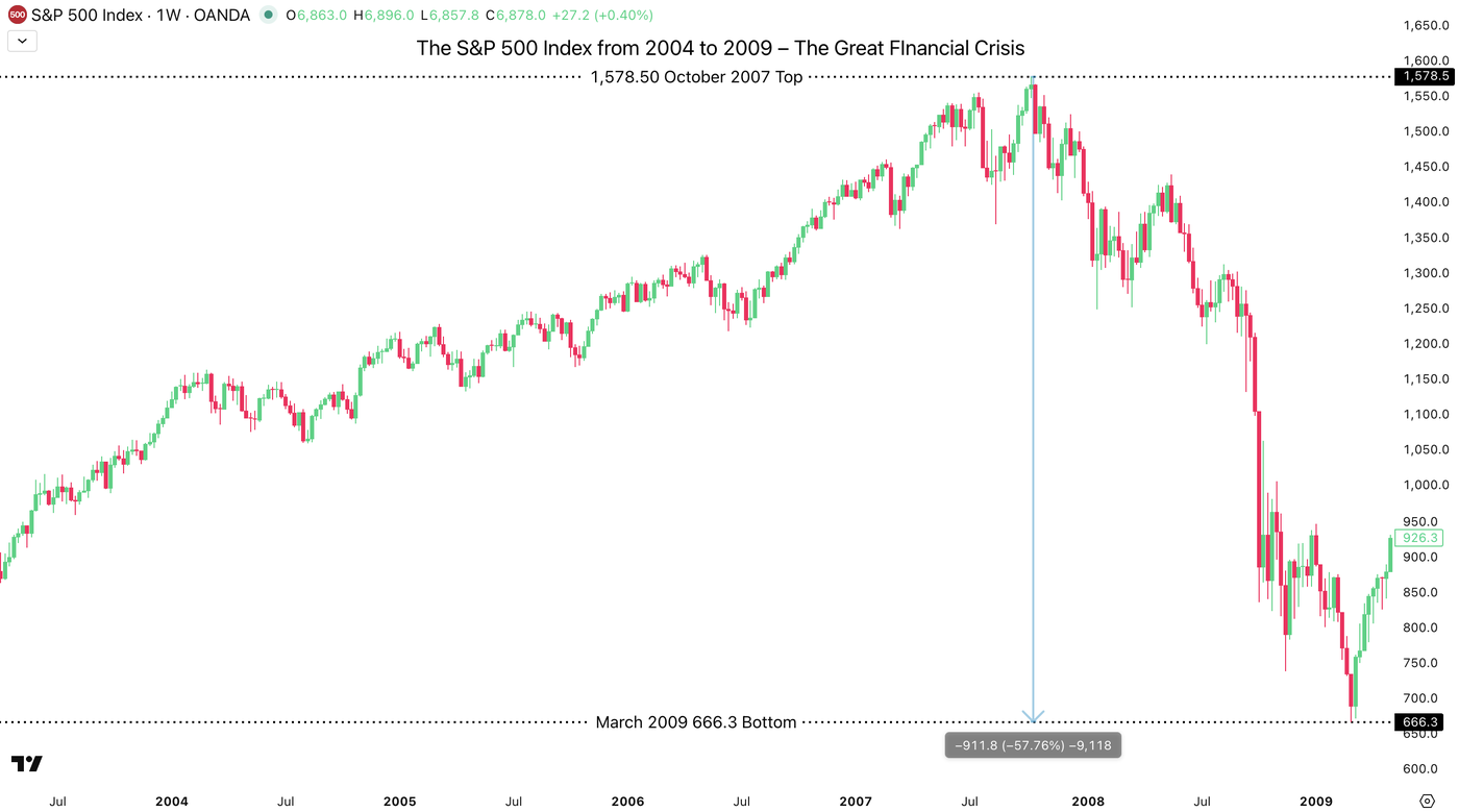 SP500 CRISIS