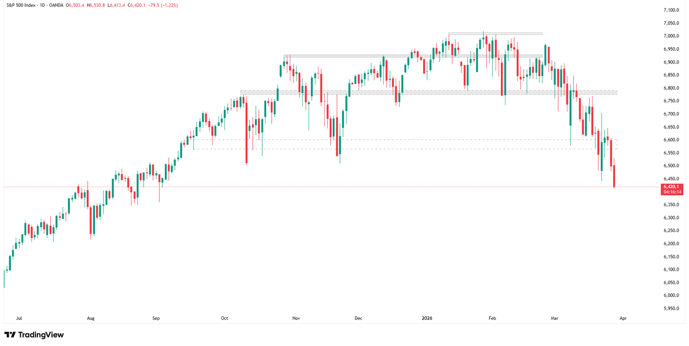 Daily timeframe of SP500 index, source: TradingView