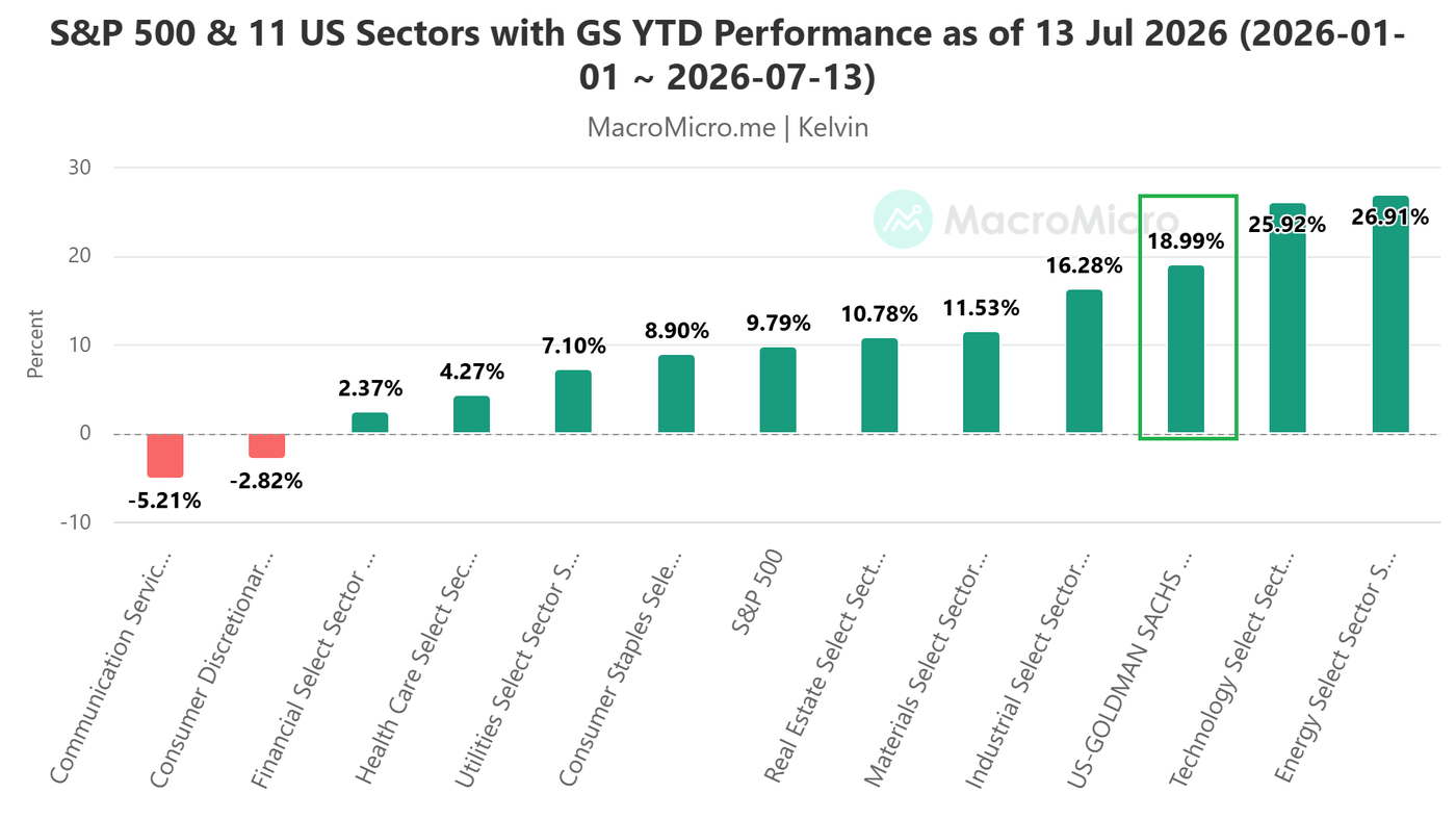 SPX 500_11 US Sectors _Goldman Sachs_YTD Performance as of 13 Jul 2026