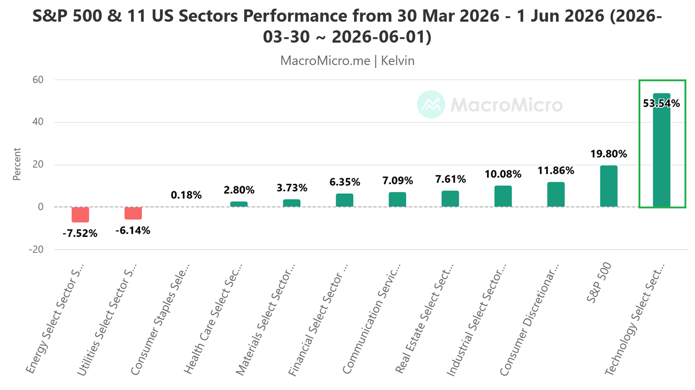 S&P 500 and 11 US Sectors Performance from 30 Mar 2026 - 1 Jun 2026