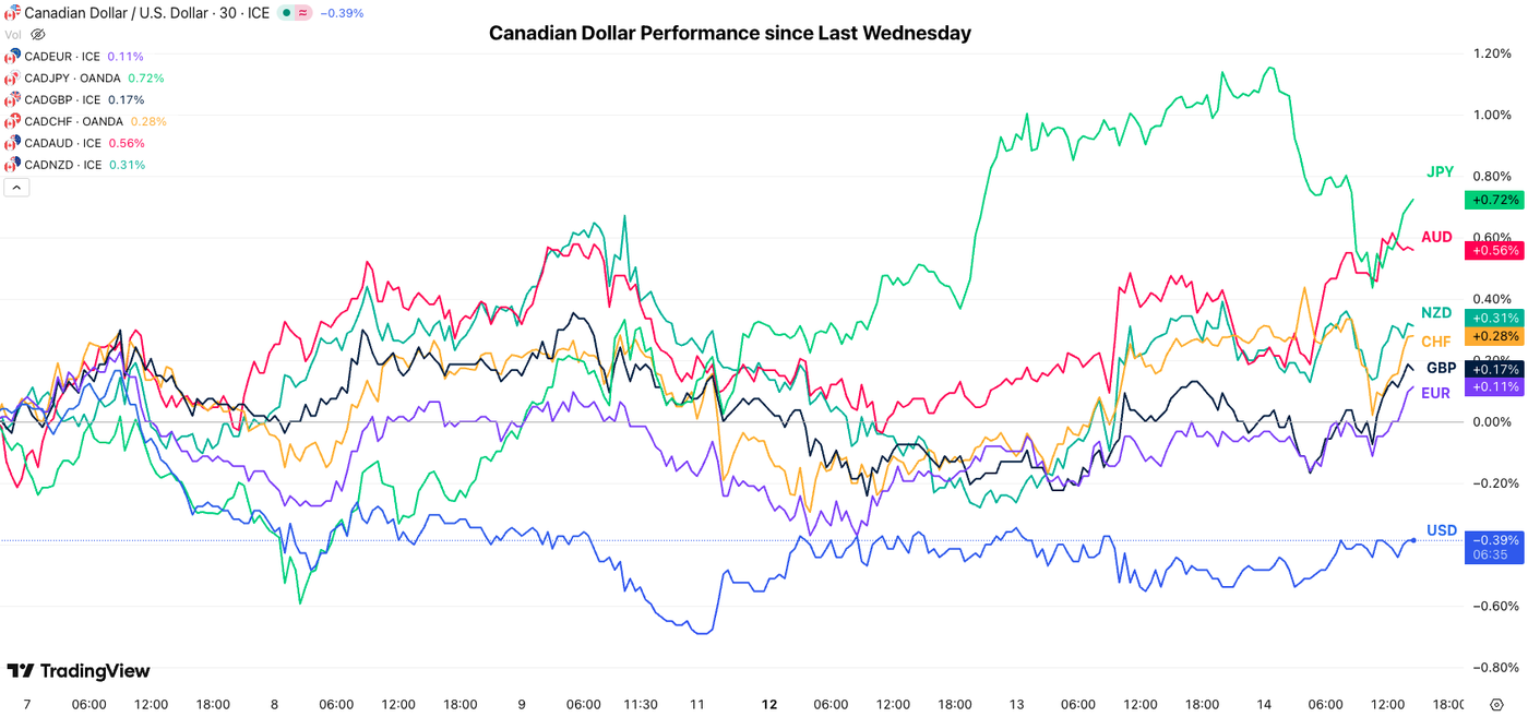 Cad weekly perf 1401