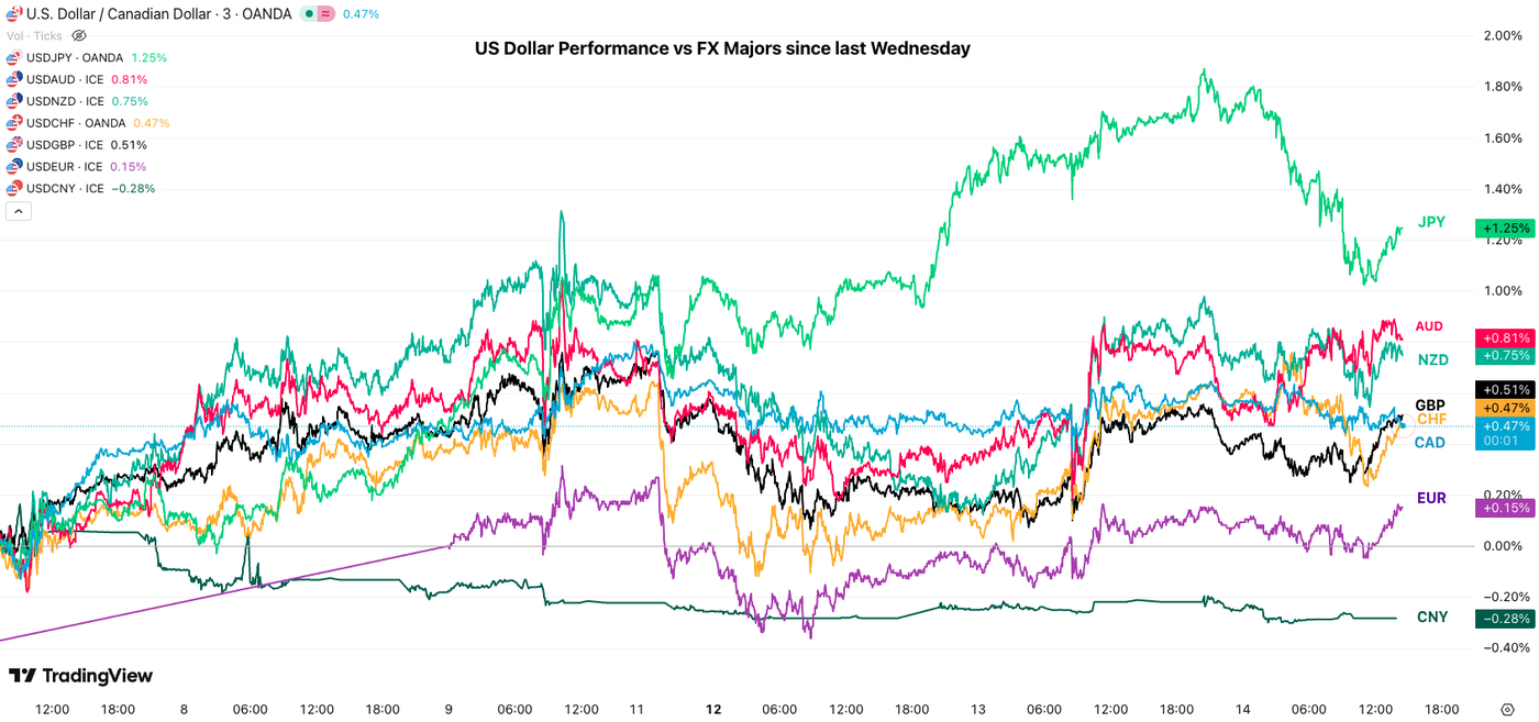 USD weekly perf