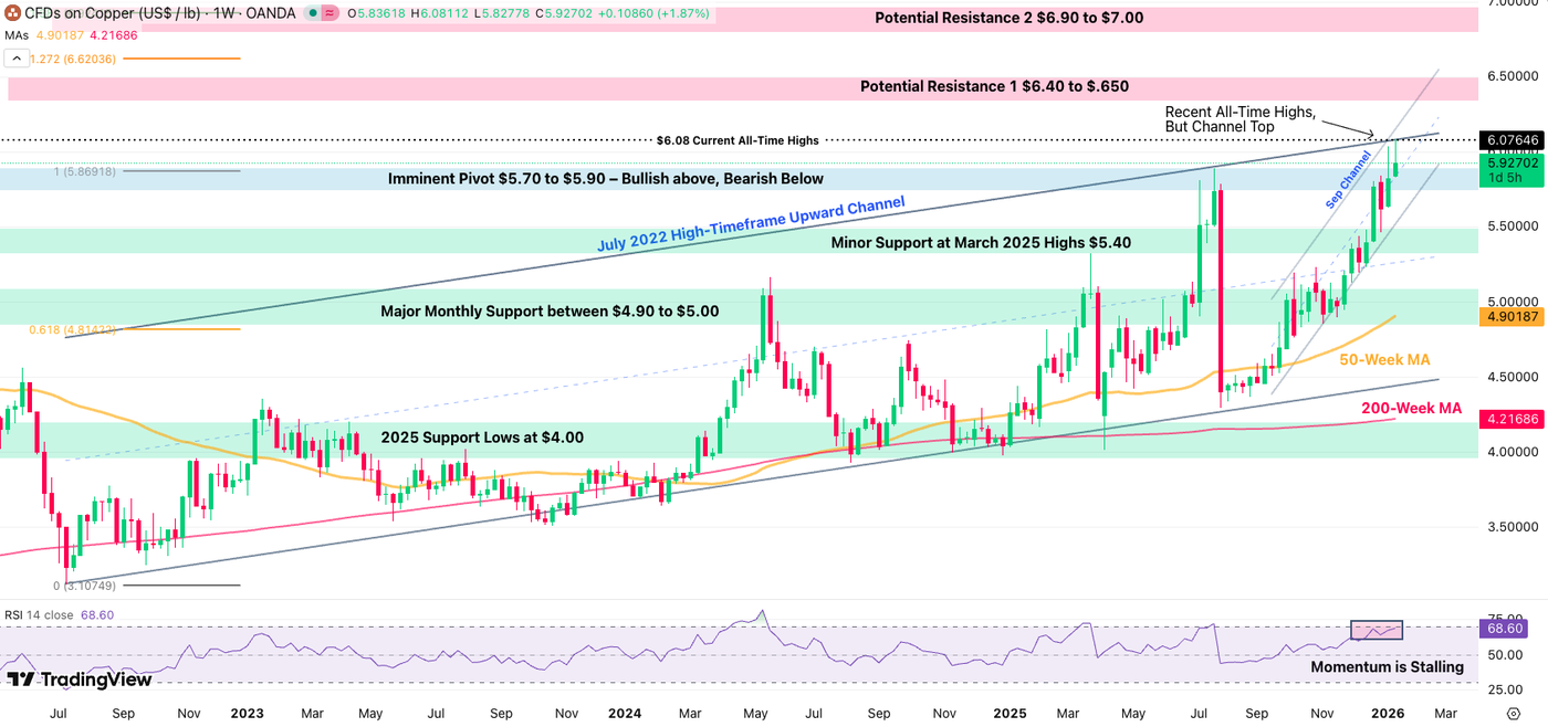 copper weekly 2 1501