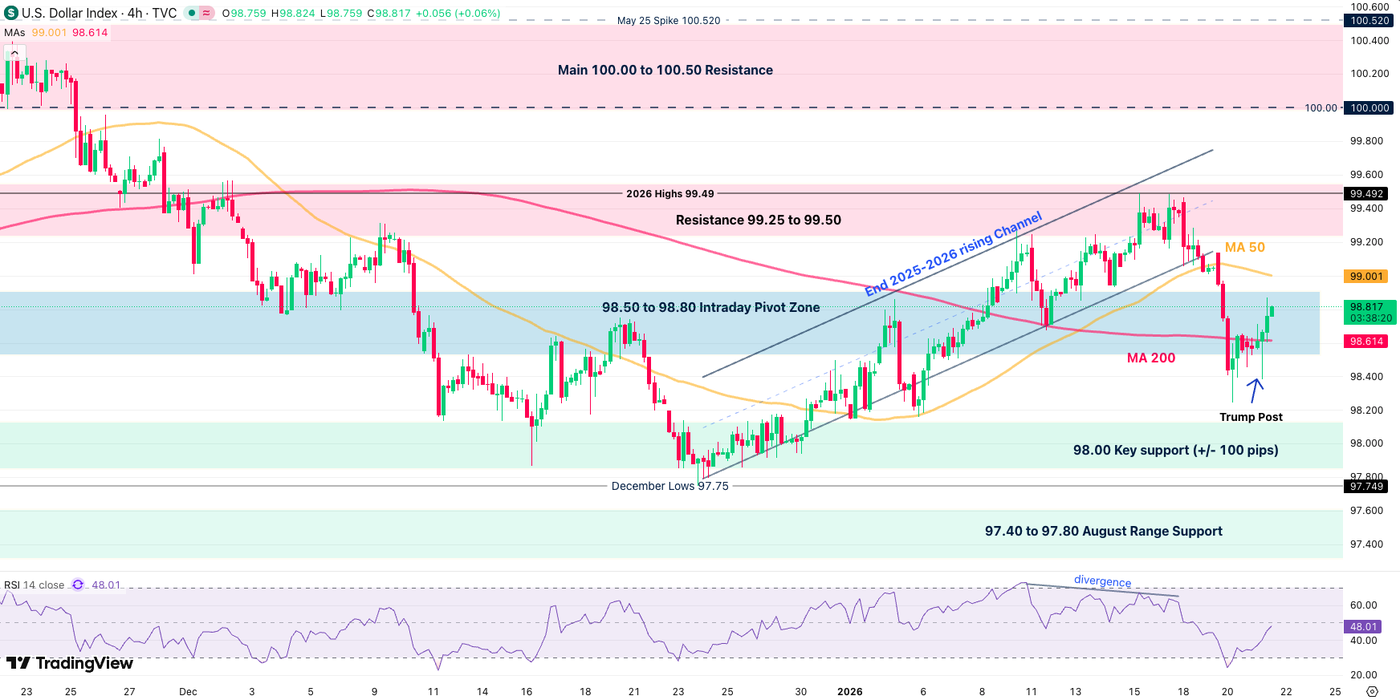 DXY 4h chart 21001