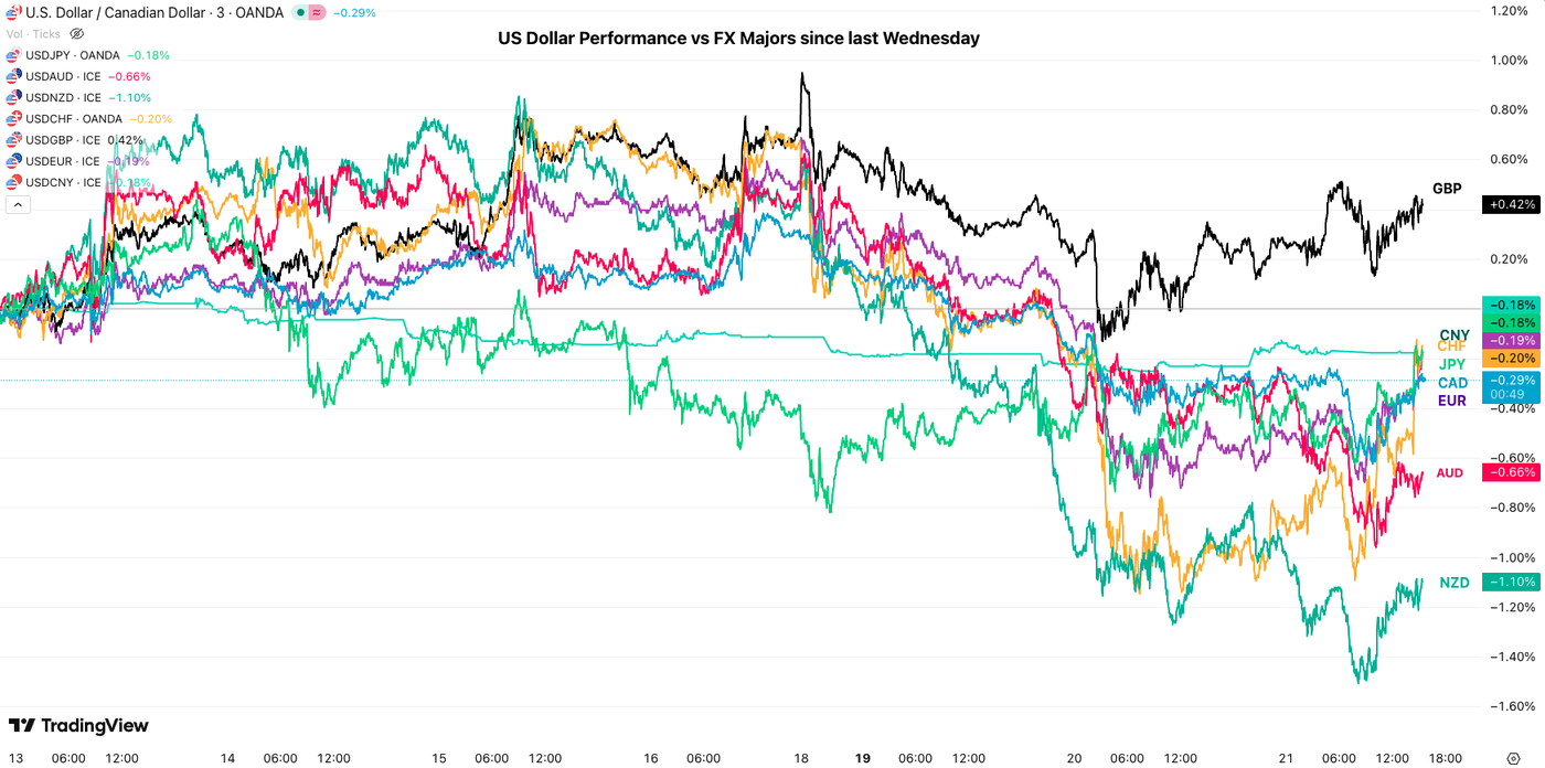 weekly perf usd 21001