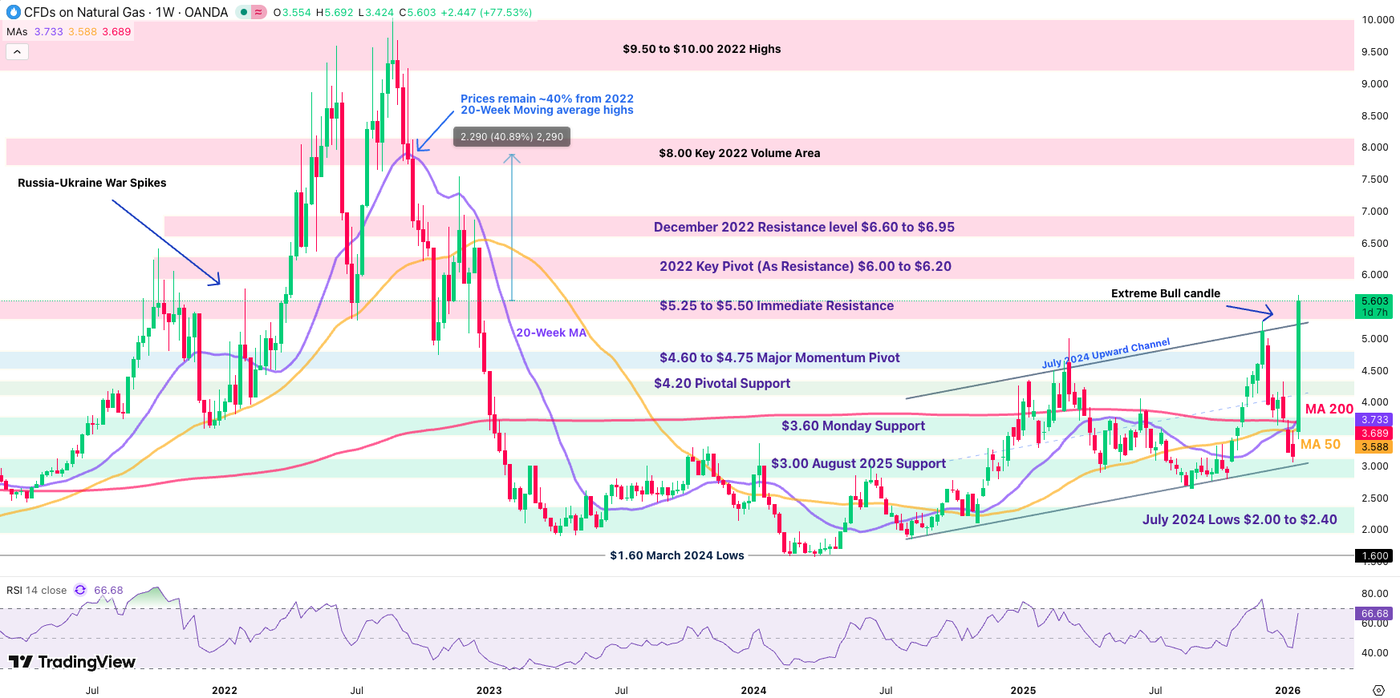 Nastgas 1w chart 2201