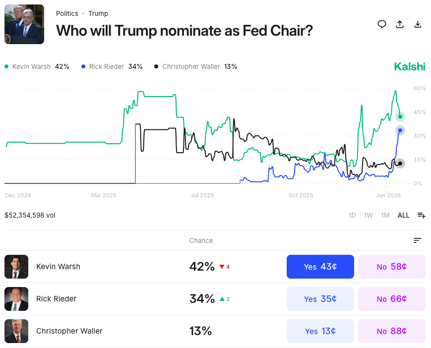 fed chair odds 2301