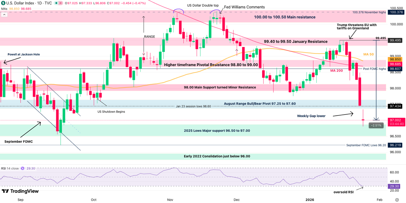 dxy daily chart 26091