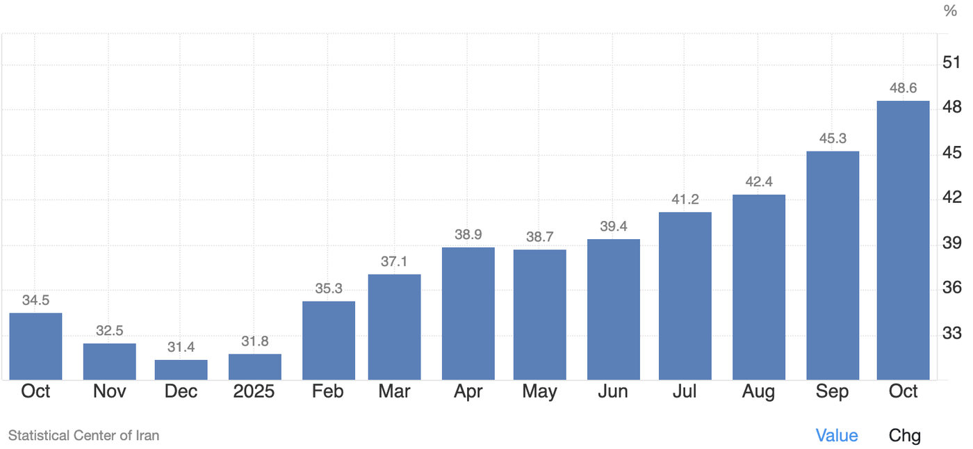 Iranian inflation