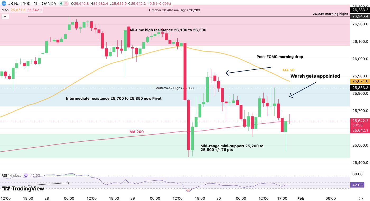 nasdaq 1h 3001