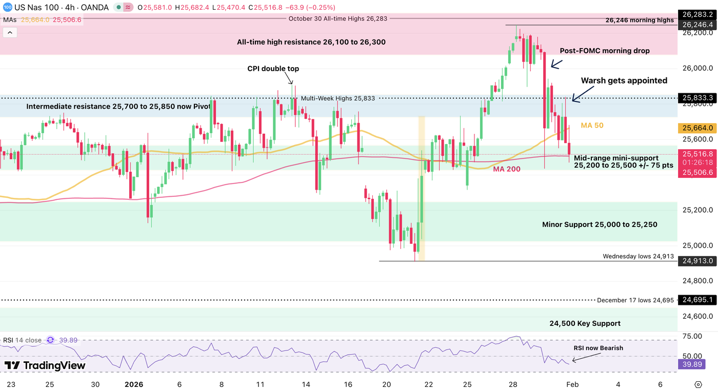 nasdaq 4H 3001