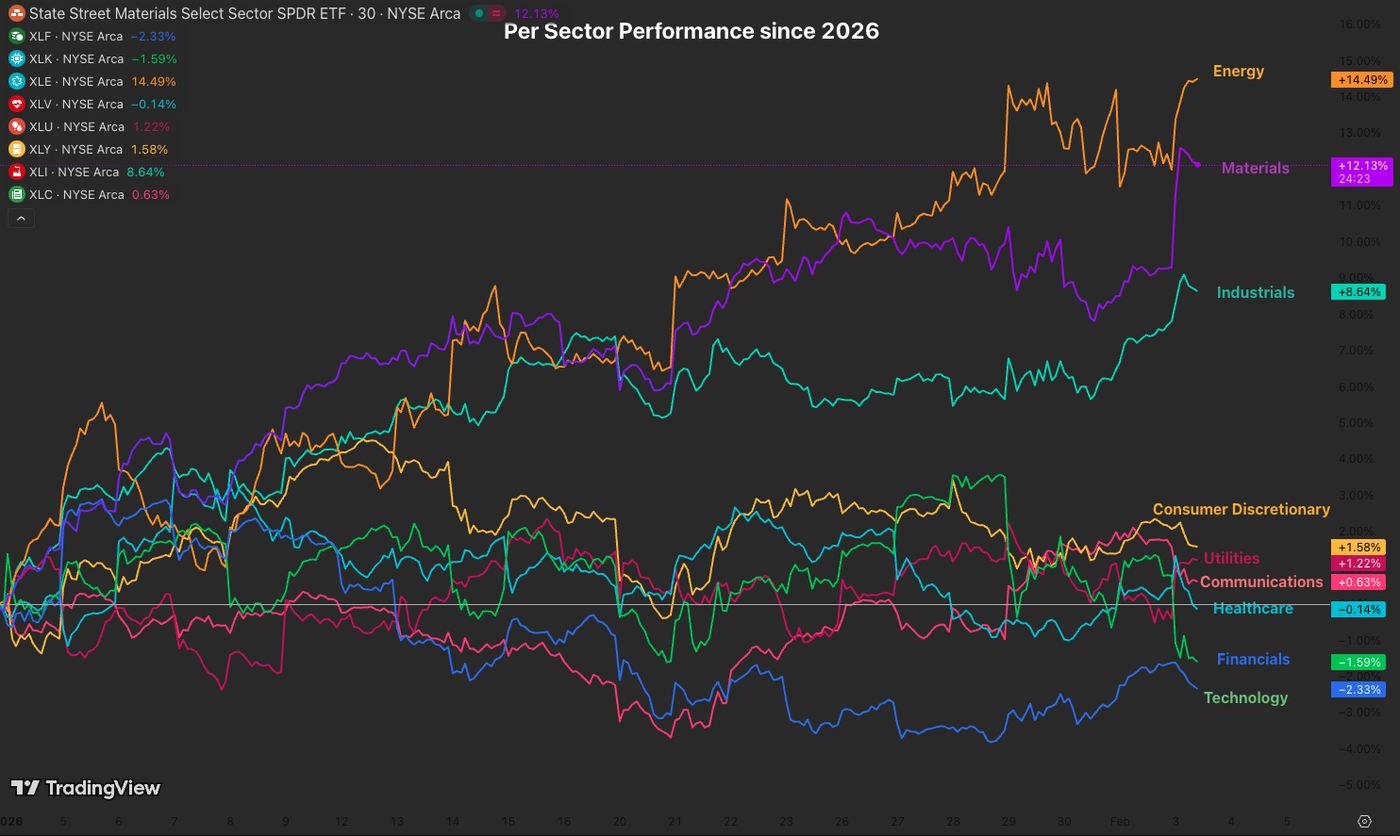 sector perf 0302