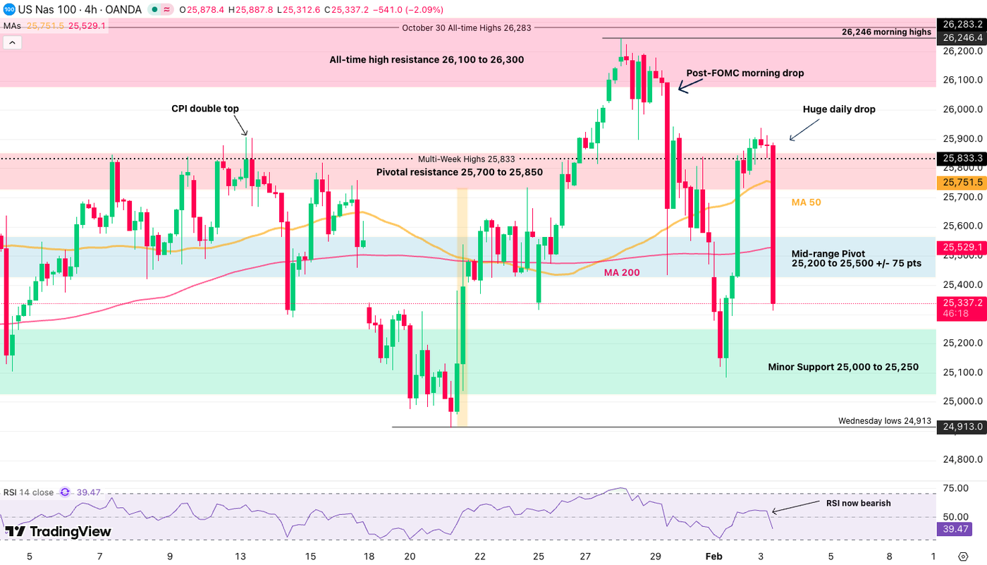 nasdaq 4h 0302