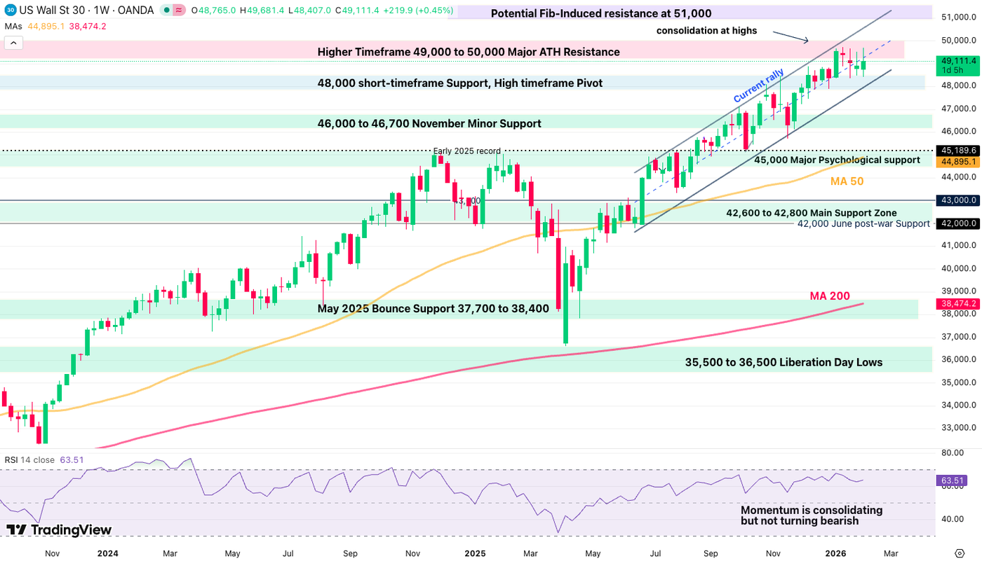 dow weekly 0502