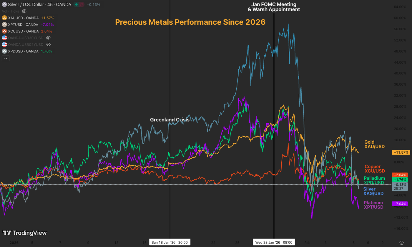 metals perf 2026 0502