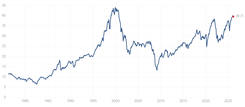 P/E Ratios