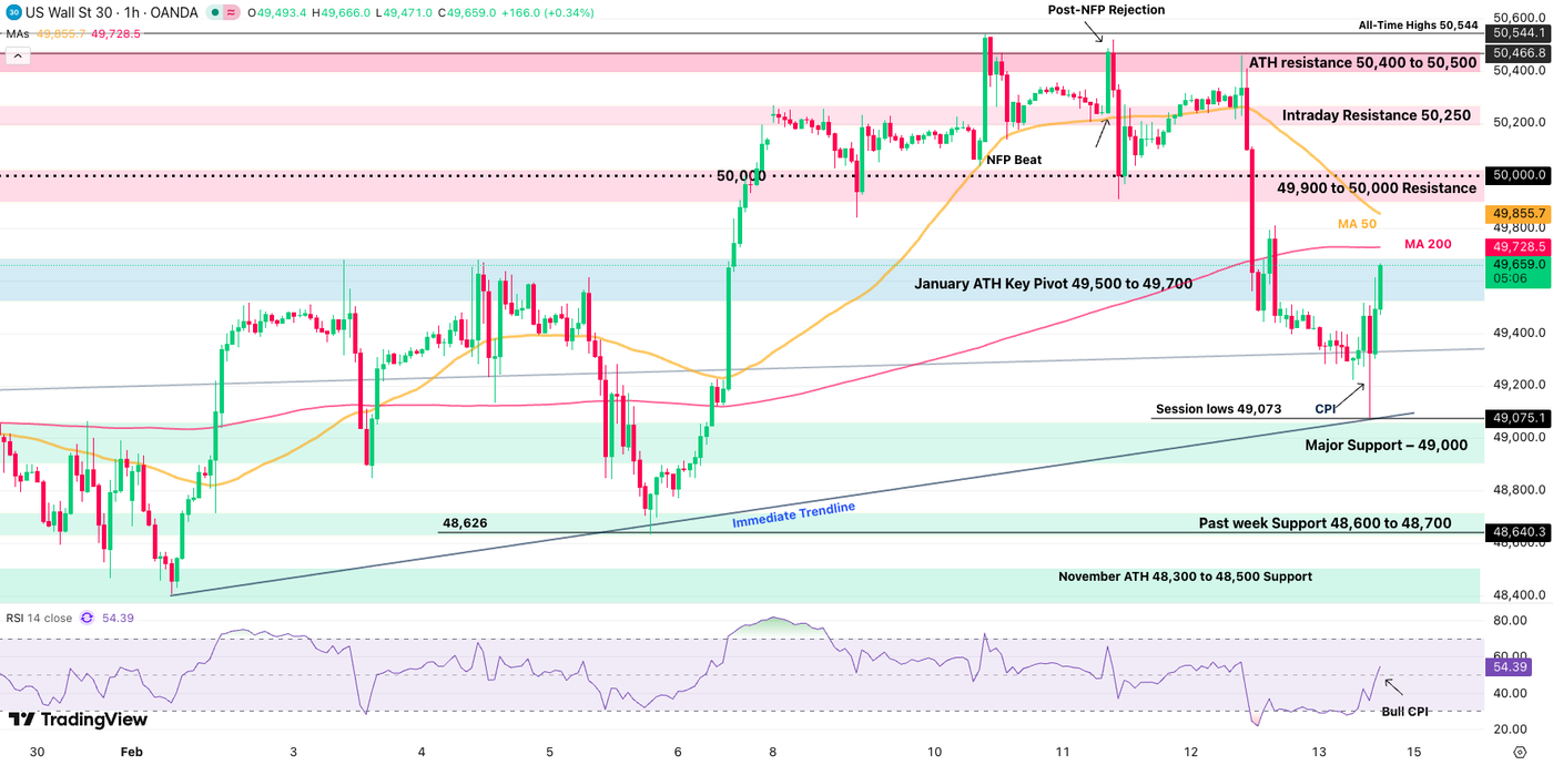 DJIA 1H 1302