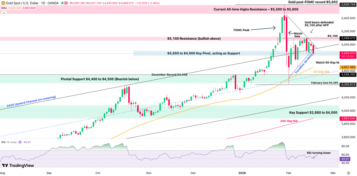 Gold daily chart 1702