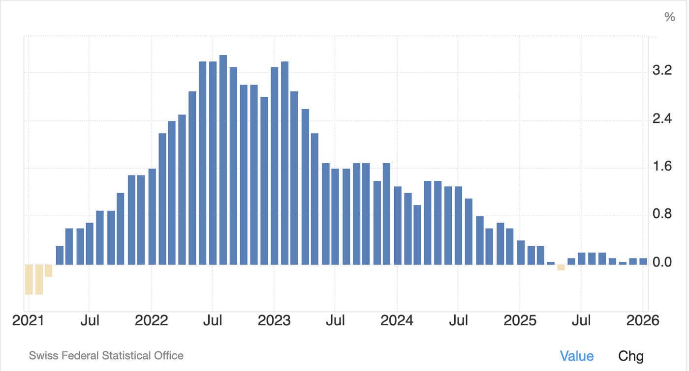 Swiss inflation 1902