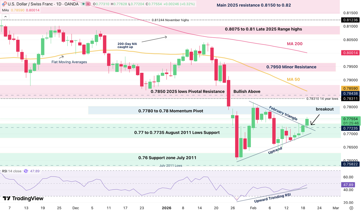 usdchf daily 1902