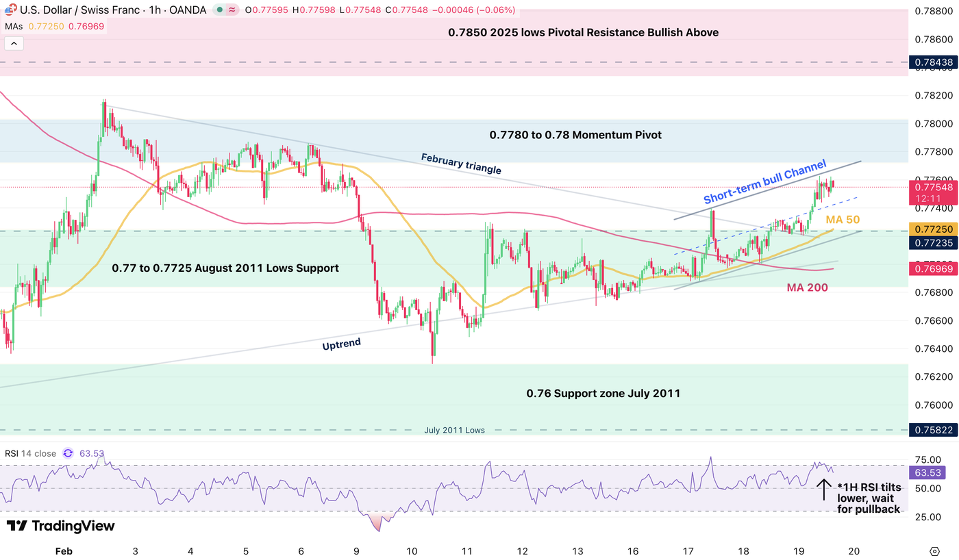 1H chart usdchf 1902
