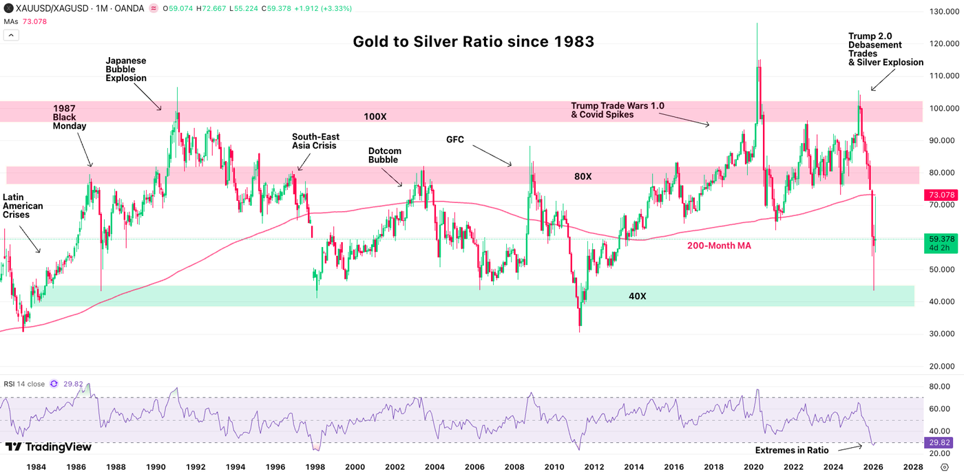 gold to silver ratio