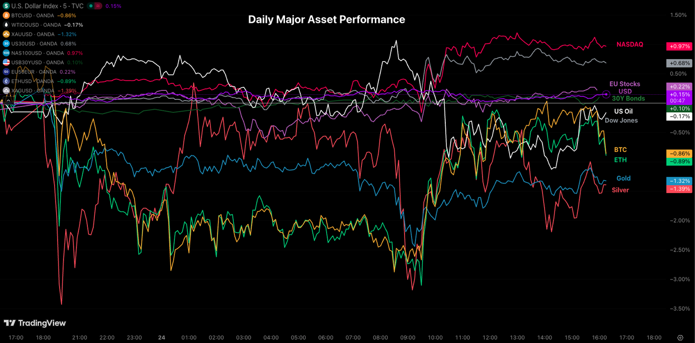 A light mean-reversion day – North American session Market wrap for February 24 - ExpertFX School