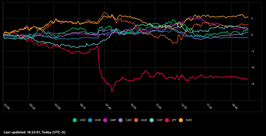 A light mean-reversion day – North American session Market wrap for February 24 - ExpertFX School