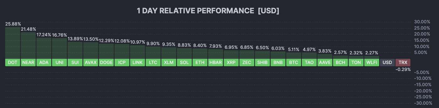 crypto perf daily 2502