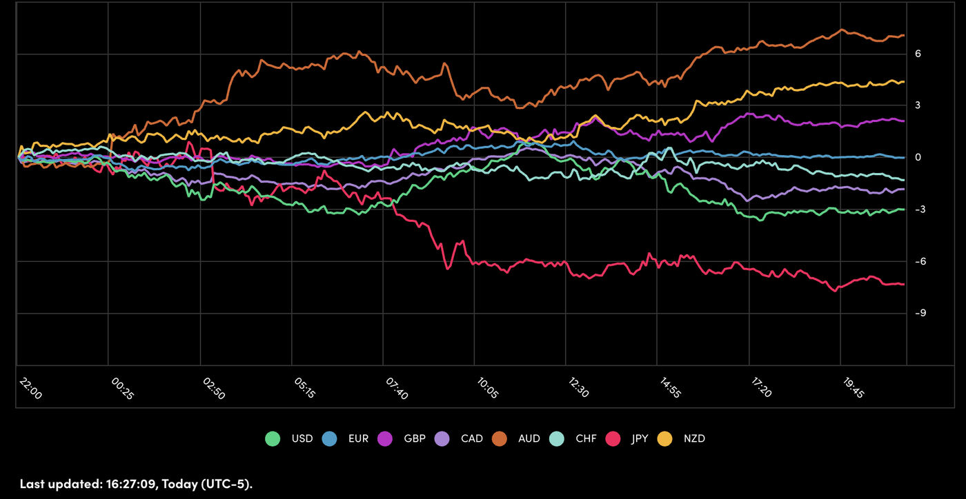 Are we back to risk-on? – North American session Market wrap for February 25 - ExpertFX School
