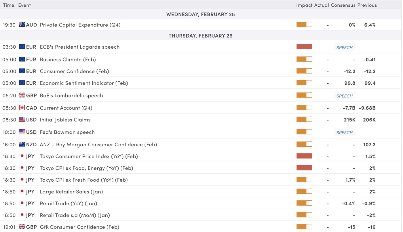 Are we back to risk-on? – North American session Market wrap for February 25 - ExpertFX School