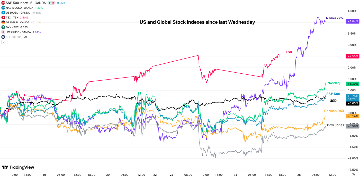 Tariffs and doubts – North American Mid-Week Market update - ExpertFX School