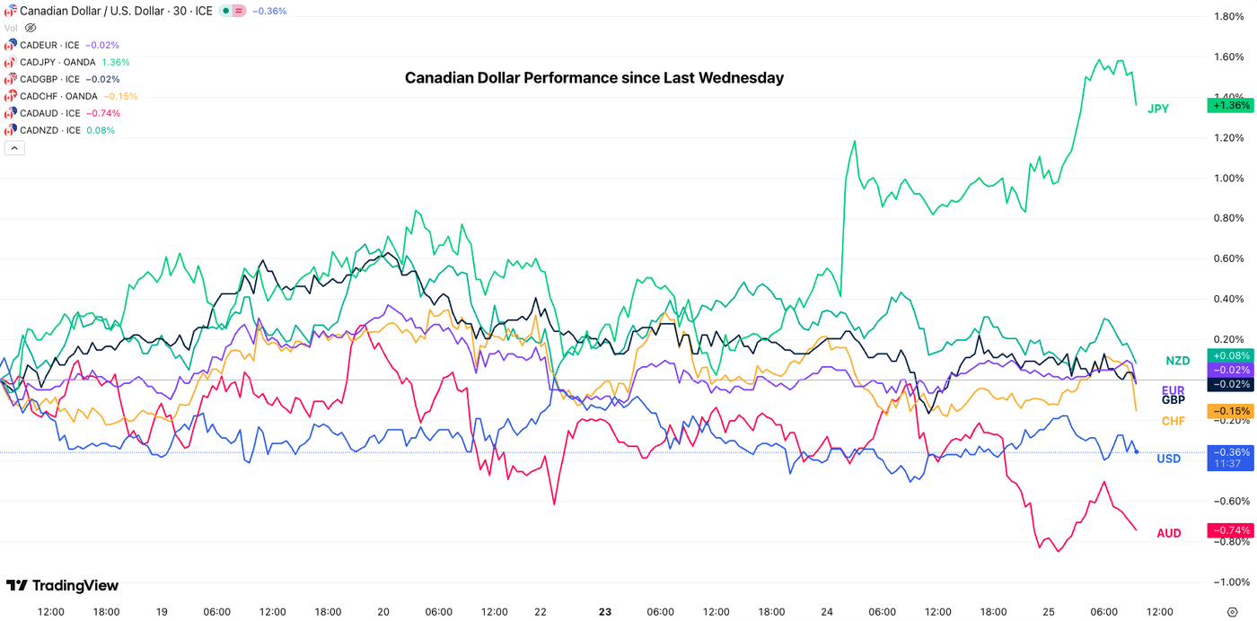 Tariffs and doubts – North American Mid-Week Market update - ExpertFX School
