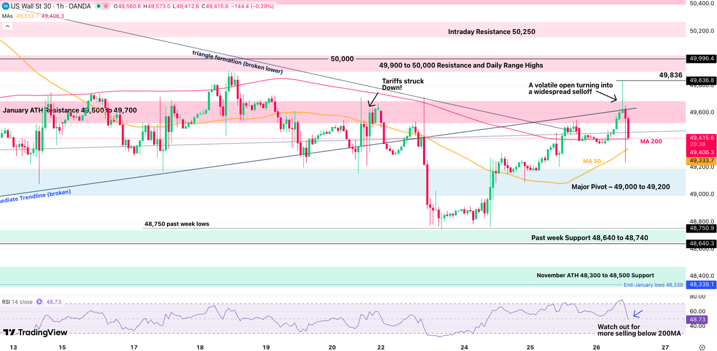 Stock Markets tumble; The great tech fake-out – Nasdaq and US Index Outlook - ExpertFX School