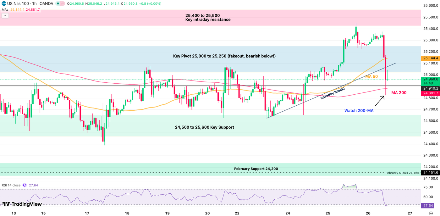 Stock Markets tumble; The great tech fake-out – Nasdaq and US Index Outlook - ExpertFX School
