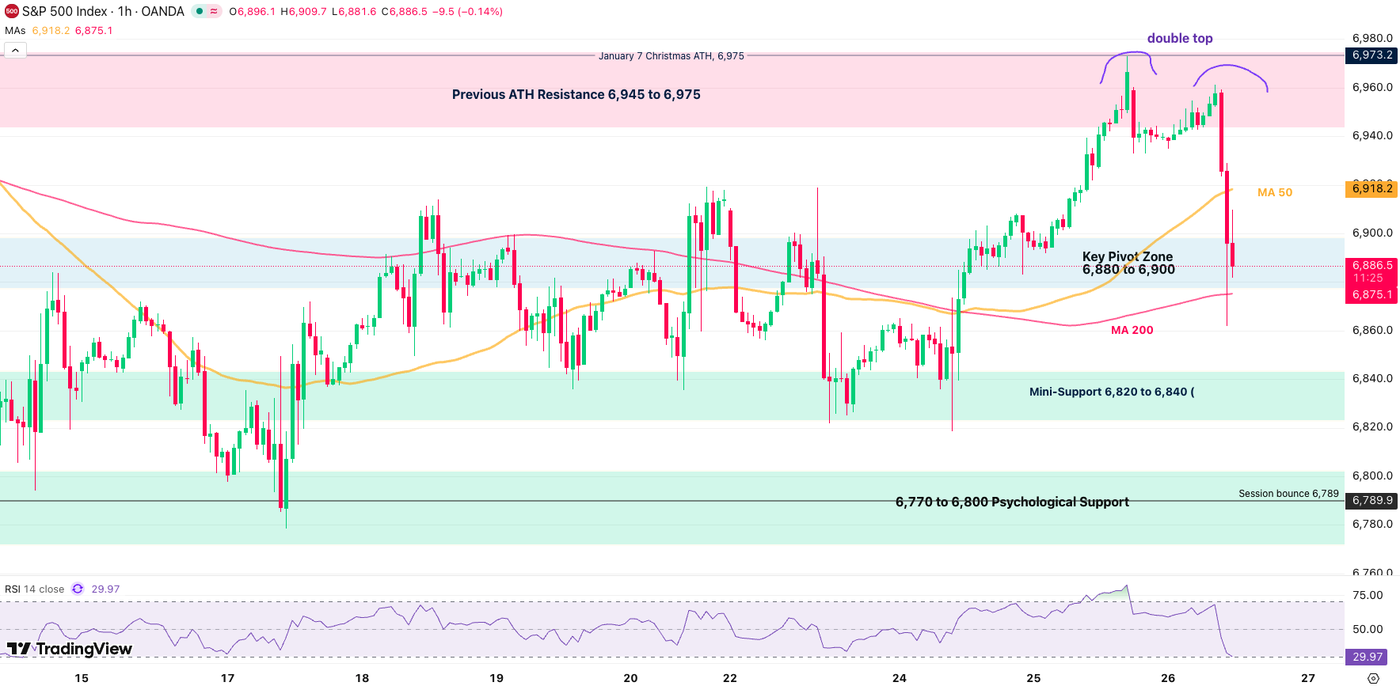 Stock Markets tumble; The great tech fake-out – Nasdaq and US Index Outlook - ExpertFX School