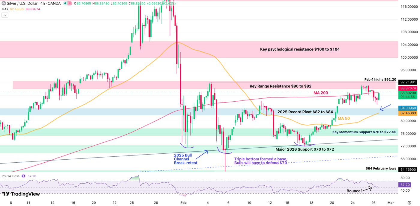 Silver (XAG/USD) down 3% Large range formation building? - ExpertFX School