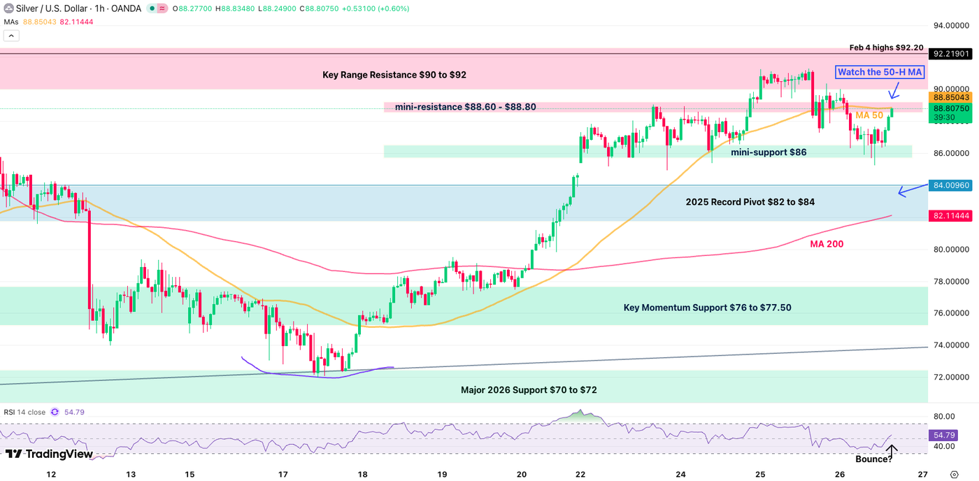 Silver (XAG/USD) down 3% Large range formation building? - ExpertFX School