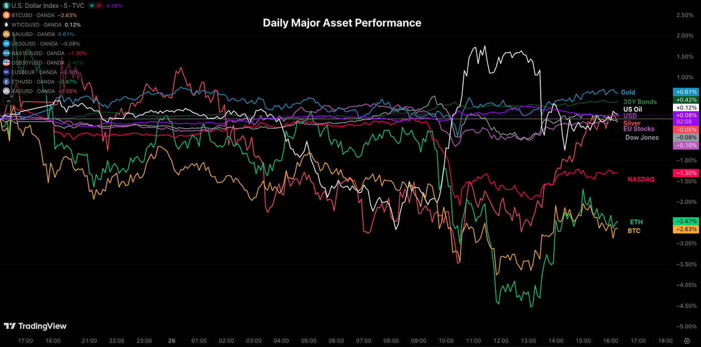Rough profit-taking but not the end of the world – North American session Market wrap for February 26 - ExpertFX School
