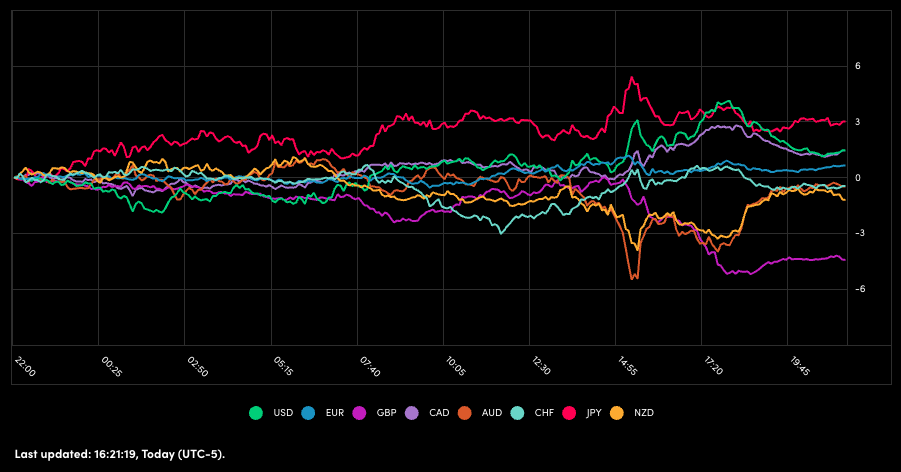 Rough profit-taking but not the end of the world – North American session Market wrap for February 26 - ExpertFX School